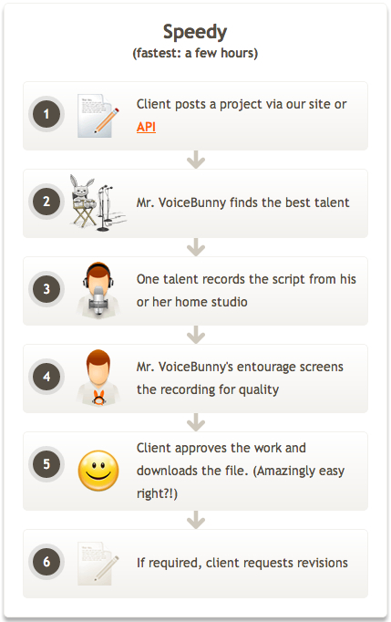 How it works  VoiceBunny 2013-01-09 16-27-28