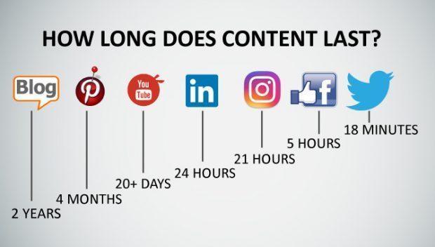 content lifespan on different social platforms requires marketers to repurpose video content